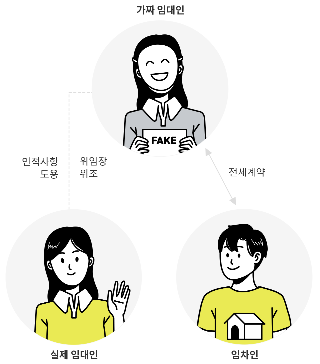 실제임대인-인적사항도용/위임장위조-가짜임대인-전세계약-임차인