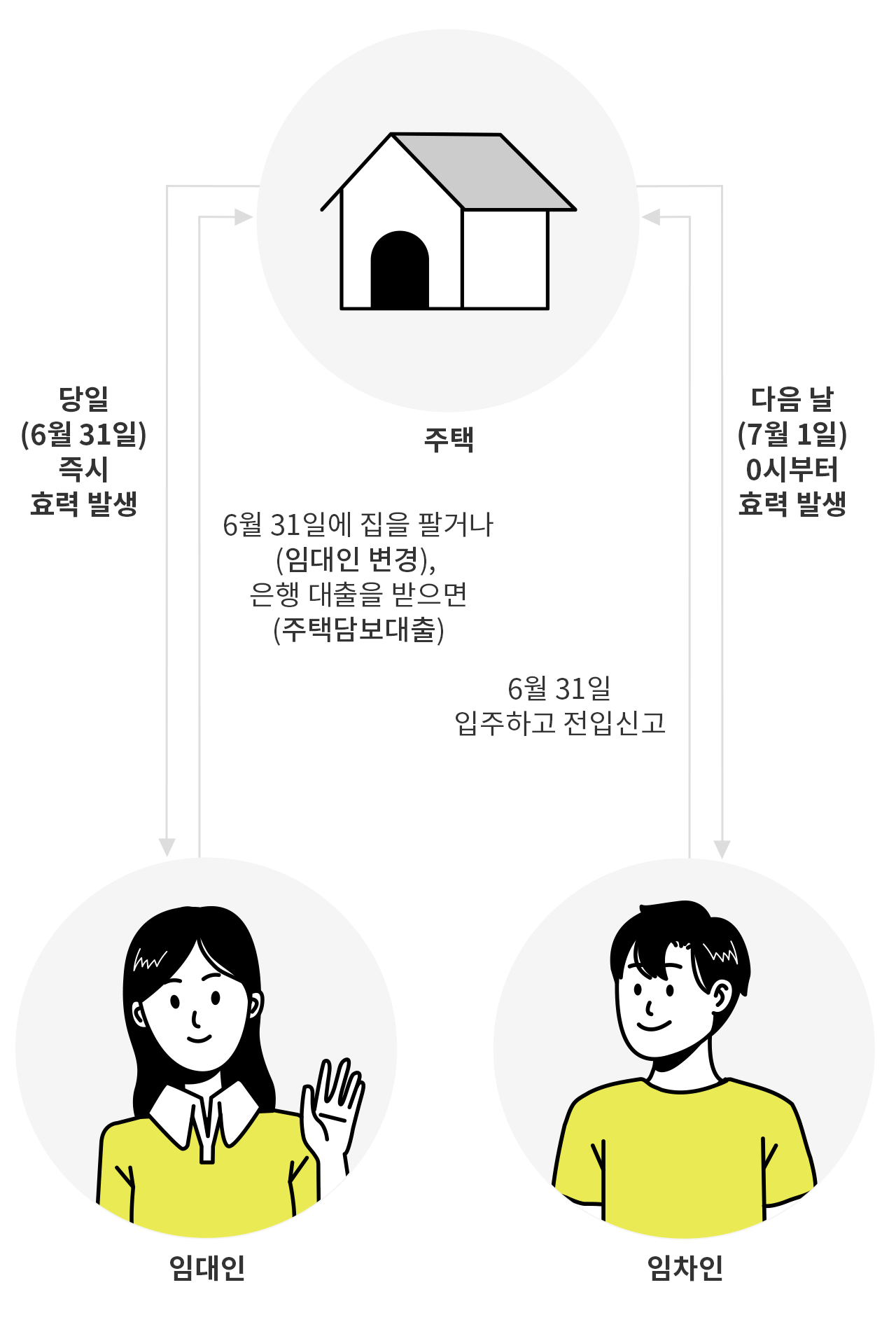 주택에 대해서 임대인이 6월 31일에 집을 팔거나(임대인 변경), 은행 대출을 받으면(주택담보대출) 당일 즉시 효력을 가짐, 임차인이 6월 31일 입주하고 전입신고하면 7월1일0시부터 대항력, 빚은 6월 31일부터 효력 발생