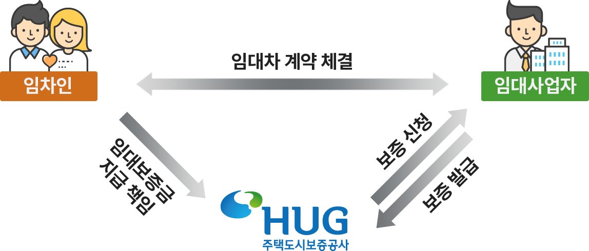 �����ΰ� �Ӵ����ڴ� ���� �Ӵ��� ��� ü���� �ϸ�, HUG(���õ��ú�������)���� �Ӵ����ڿ��� ���� ��û�� �ϸ� �Ӵ����ڰ� HUG(���õ��ú�������)���� ���� �߱��� ��û�ϸ� �������� HUG(���õ��ú�������)�� �Ӵ뺸���� ���� å���� �ֽ��ϴ�.